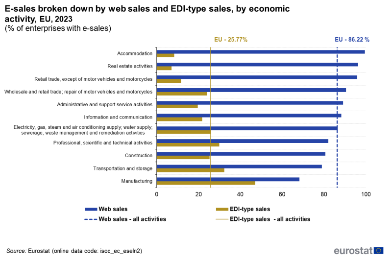File:E-sales broken down by web sales and EDI-type sales, by economic activity, EU, 2023 (% of enterprises with e-sales).png