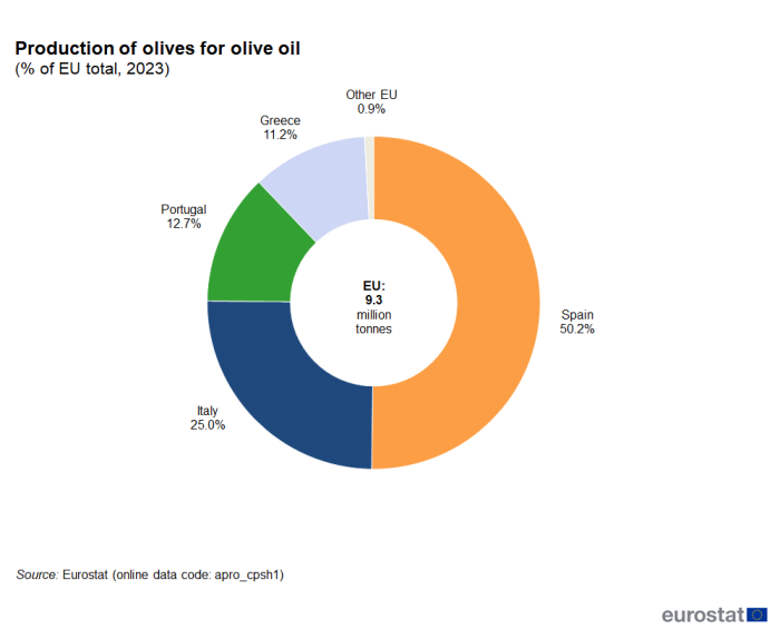 Doughnut chart showing production of olives for olive oil as percentage of EU total in various countries for the year 2023.
