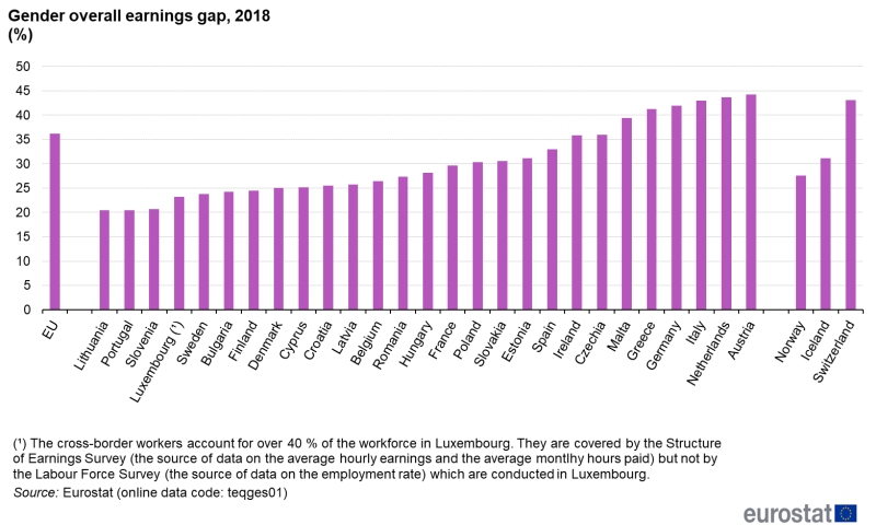 File:Figure 5 Gender overall earnings gap, 2018 (%).png