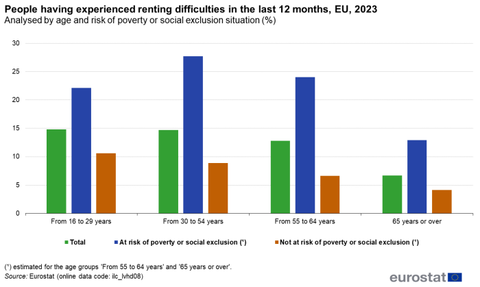 A multi bar chart showing the share of people in the EU having experienced renting difficulties in the last 12 months, as reported in 2023. Data are analysed by age and risk of poverty or social exclusion situation and shown as percentage.