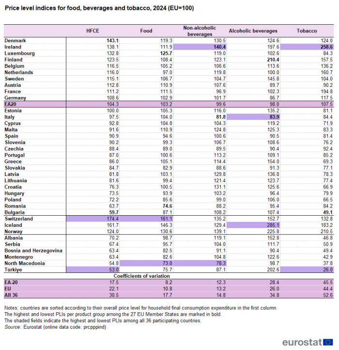 Table showing price level indices for food, beverages and tobacco in the euro area, individual EU countries, Iceland, Norway, Switzerland, Albania, Bosnia and Herzegovina, Montenegro, North Macedonia, Serbia and Türkiye for the year 2024. The EU is set at 100. Coefficients of variation are also shown for the euro area, the EU and all 36 countries.