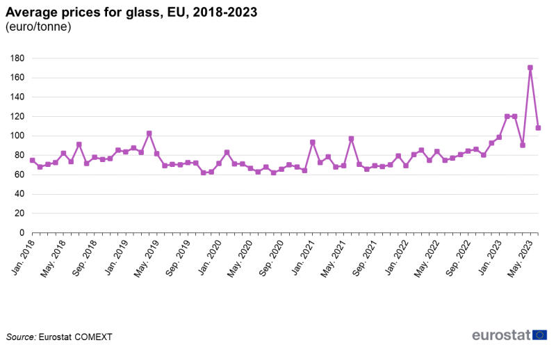 File:Secondary Material price indicators tables and figures 2023.xlsx