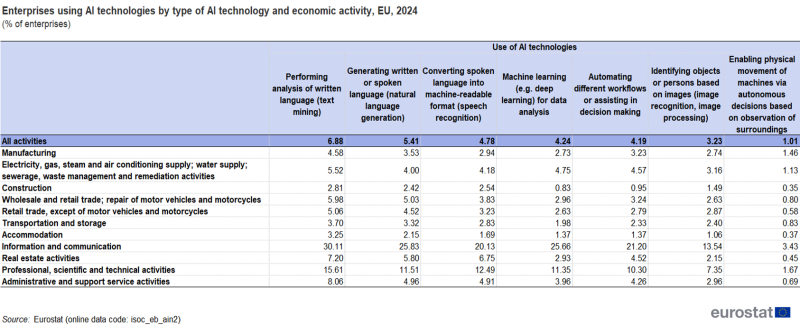 a table showing the Enterprises using AI technologies by type of AI technology and economic activity in the EU in the year 2024.