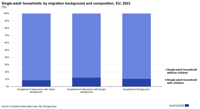 A horizontal stacked bar chart showing the distribution of households in the EU by household composition analysed by migration status of the adults for the year 2022. Data are shown as percentages for each household type.