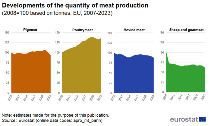 Four separate area charts showing developments of the quantity of meat production for pigmeat, poultrymeat, bovine meat and sheep and goat meat in the EU over the years 2008 to 2023. The year 2008 is indexed at 100.