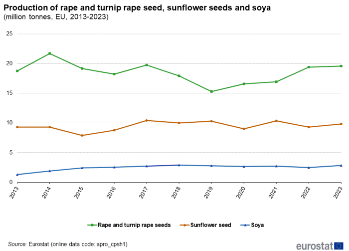 Line chart showing production of rape and turnip rape seed, sunflower seeds and soya in million tonnes in the EU over the years 2013 to 2023.