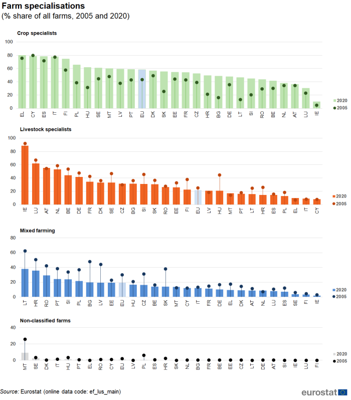 Four separate bar charts with scatter plot showing farm specialisations as percentage share of all farms in individual EU Member States. The columns represent the year 2020 and the scatter plots 2005 in the charts for crop specialists, livestock specialists, mixed farming and non-classified farms.