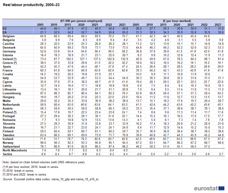 A table showing real labour productivity for 5-yearly intervals from 2005 to 2020 and then annually from 2020 to 2023. Data are presented for the European Union, the euro area, EU countries and some of the EFTA and candidate countries. The complete data of the visualisation are available in the Excel file at the end of the article.