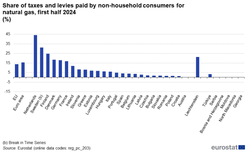 File:Share of taxes and levies paid by non-household consumers for natural gas, first half 2024 .png