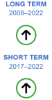 The long-term evaluation of the indicator for air emissions intensity of industry for the period 2008 to 2022 shows significant progress towards sustainability objectives. The short-term evaluation for the period 2017 to 2022 also shows significant progress towards sustainability objectives.