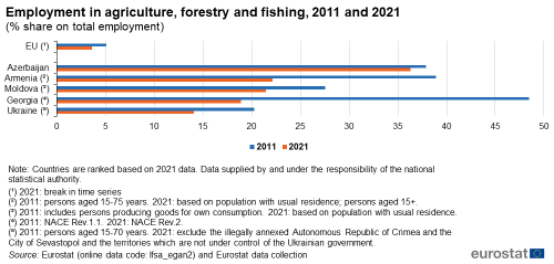 a double horizontal bar chart on employment in agriculture, forestry and fishing, for 2011 and 2021 as a percentage share on total gross value added for Armenia, Ukraine, Moldova, Georgia and Azerbaijan.