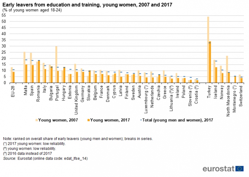 File:Early leavers from education and training, young women, 2007 and 2017 (% of young women aged 18-24) ET18.png