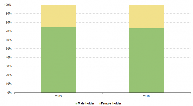 File:Figure Sole Holders by Gender CY 2003 and 2010.PNG