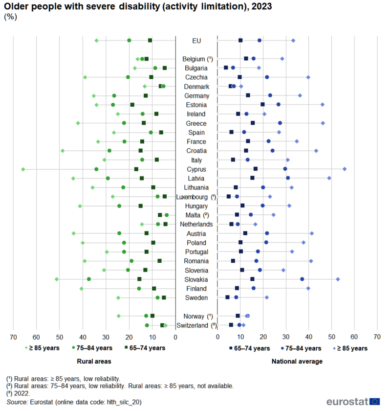 A pyramid distribution plot showing the share of older people with severe disability (activity limitation). Data are shown for people aged 65 to 74 years, people aged 75 to 84 years and for people aged 85 years or over; the left-hand side of the chart shows data for rural areas and the right-hand side shows data for the national average. Information is presented in percent. Data are shown for the EU, EU countries, Norway and Switzerland. Annual data are presented for 2023. The complete data of the visualisation are available in the Excel file at the end of the article.
