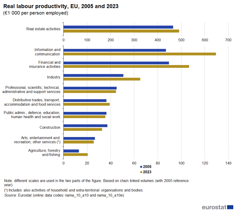 A grouped column chart showing real labour productivity in the EU for 2005 and 2023. Data are presented for 10 activities. The complete data of the visualisation are available in the Excel file at the end of the article.