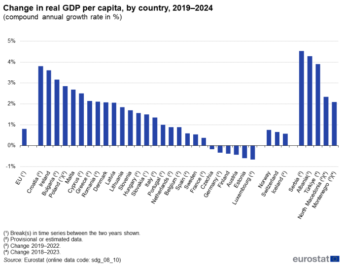A vertical bar chart showing the change in real GDP per capita as compound annual growth rate in percentage between 2019 to 2024, by country in the EU, EU Member States and other European countries.