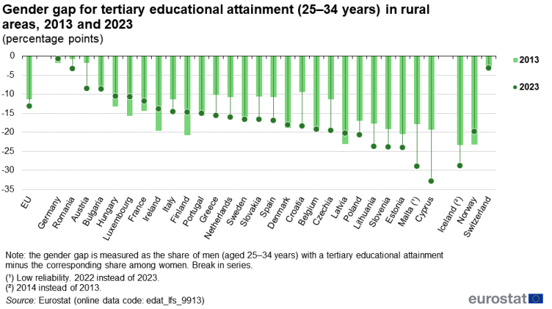 A bullet chart showing the gender gap for tertiary educational attainment among people aged 25 to 34 years. Data are shown for rural areas. Data are shown for the EU, EU countries, Iceland, Norway and Switzerland. Annual data are presented for 2013 and 2023. The complete data of the visualisation are available in the Excel file at the end of the article.