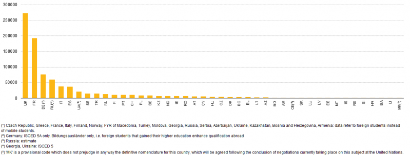 File:Number of incoming degree tertiary education mobile students from outside the EHEA by country of destination(¹), 2011 12.PNG