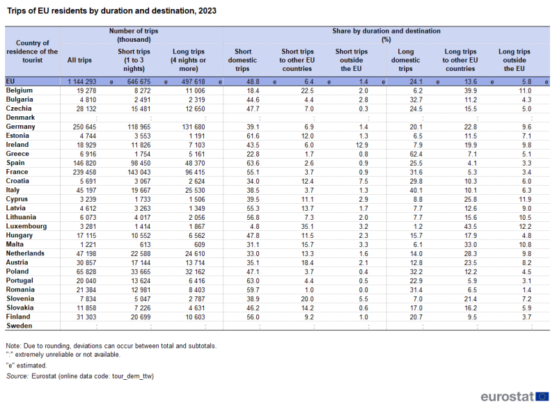 a table showing the Trips of EU residents by duration and destination in 2023 in the EU and EU countries. The columns show the number of trips and the share by duration and destination.