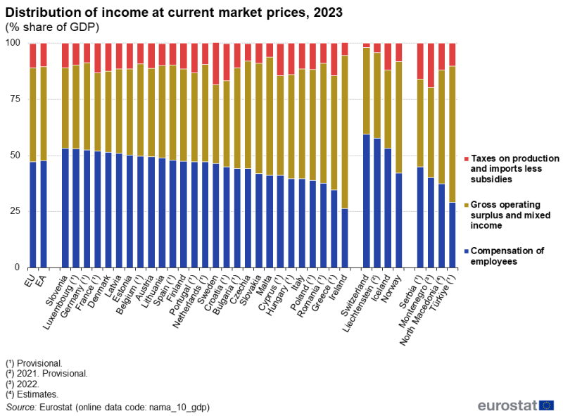A stacked column chart showing the distribution of income at current market prices as a percentage share of GDP. The stacks show the compensation of employees, gross operating surplus and mixed income, and taxes on production and imports less subsidies. Data are presented for 2023 for the European Union, the euro area, EU countries and some of the EFTA and candidate countries. The complete data of the visualisation are available in the Excel file at the end of the article.