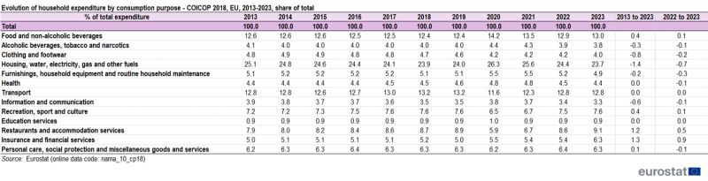 Table showing evolution of household expenditure by consumption purpose (COICOP 2018) as percentage share of total expenditure from the year 2013 to 2023.