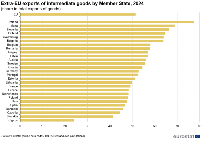 a horizontal bar chart showing the Extra-EU exports of intermediate goods in the EU and EU Member States 2024 as a share in total exports of goods.