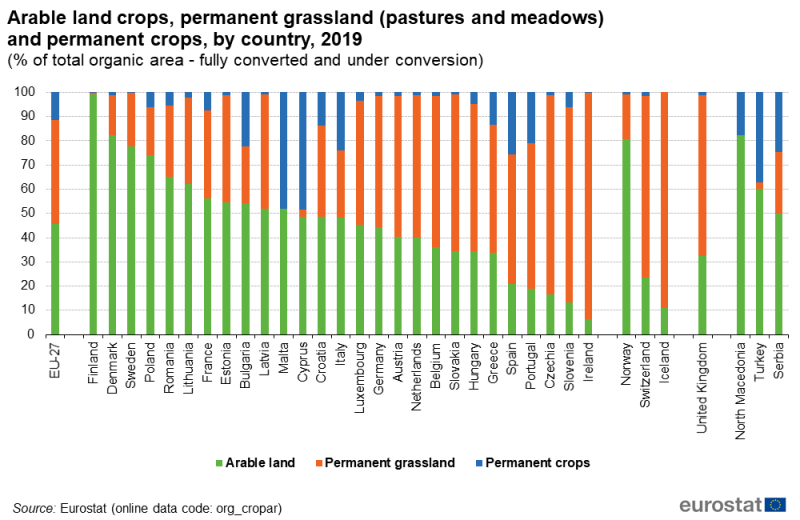 File:Fig5 Arable land crops, permanent grassland (pastures and meadows) and permanent crops, by country, 2019 (% of total organic area - fully converted and under conversion).png