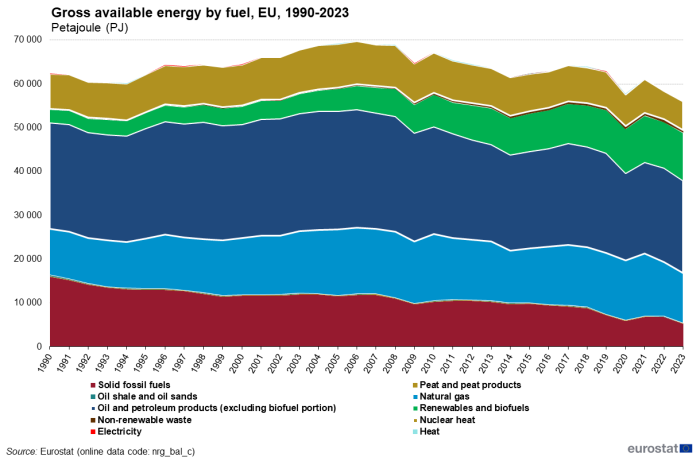 Stacked area chart showing gross available energy by fuel in petajoules in the EU. Ten types of fuel are stacked over the years 1990 to 2023.