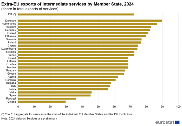 A horizontal bar chart showing Extra-EU exports of intermediate services in the EU and EU Member States 2024 as a share in total exports of goods.