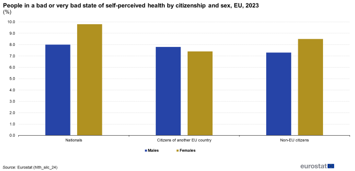 A vertical bar chart showing percentage of people in a bad or very bad state of self-perceived health in the EU for the year 2023. The chart shows by citizenship, with three sections representing nationals, citizens of another EU country and non-EU citizens. Each section has two columns representing men and women