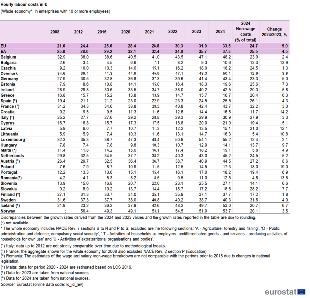 File:Hourly labour costs in € 2024 rev1.png