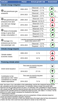 A table showing the indicators measuring progress towards SDG 13 in the EU.