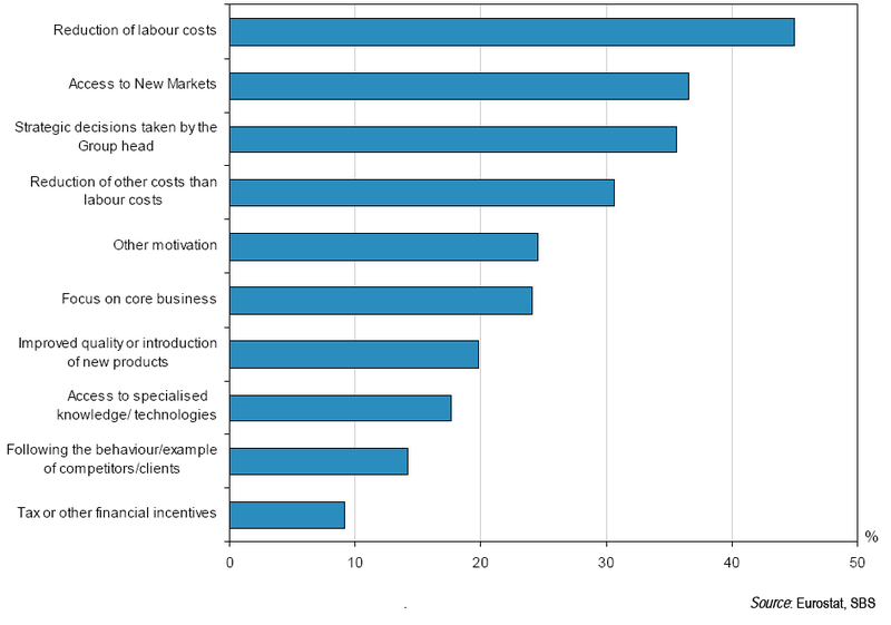 File:Motivation factors for International Sourcing activities.PNG