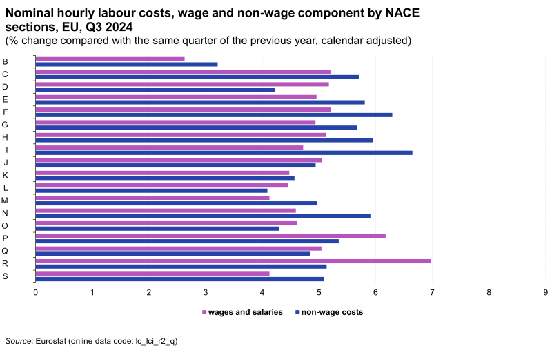 File:Nominal hourly labour costs, wage and non-wage component by NACE sections, EU (% change compared with the same quarter of the previous year, calendar adjusted) Q3 2024.png