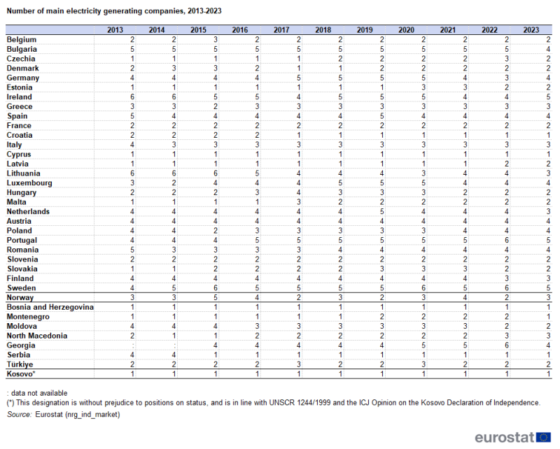 Table showing number of main electricity generating companies in EU countries, some EFTA countries, candidate countries from 2013 to 2023.