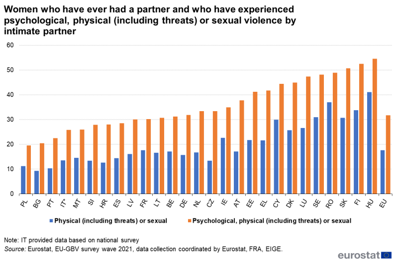 File:Women who have ever had a partner and who have experienced psychological, physical (including threats) or sexual violence by intimate partner.png