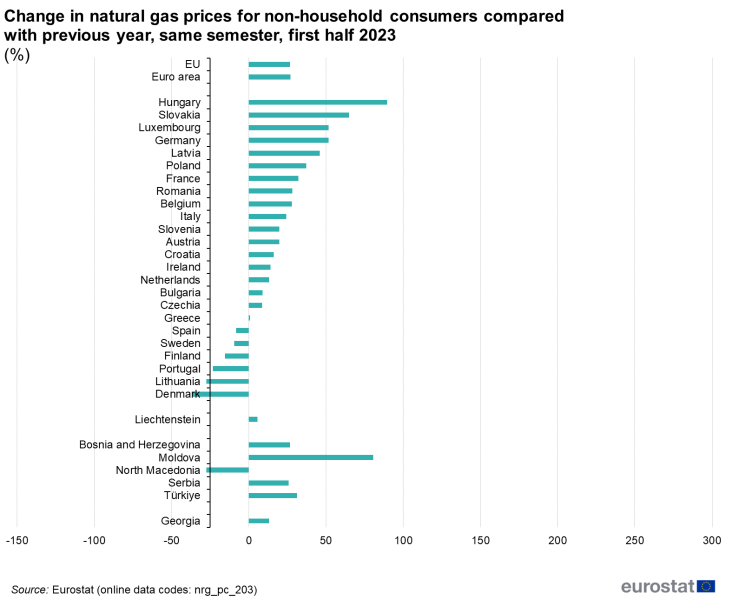 File:Change in natural gas prices for non-household consumers compared with previous year, same semester, first half 2023 (%) .png