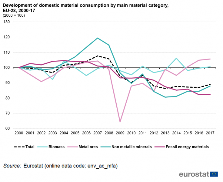 File:Development of domestic material consumption by main material category, EU-28, 2000-17 (2000 = 100).png