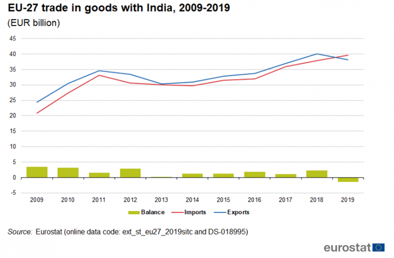 File:EU-27 trade in goods with India, 2009-2019.png