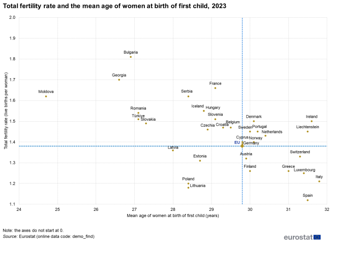 Scatter chart showing fertility indicators based on total fertility rate as live births per woman and mean age of women at birth of first child in years. Each scatter plot represents the EU, individual EU Member States, EFTA countries, Georgia, Serbia, Türkiye and Moldova for the year 2023.