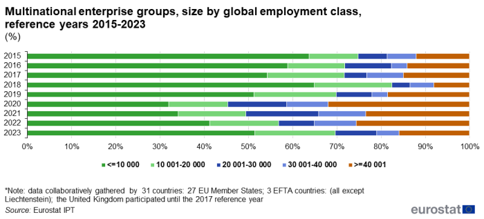 a vertical stacked bar chart with eight bars showing the multinational enterprise groups, size by global employment class for the reference years 2015 to 2023, the stacks show the size by global employment class.
