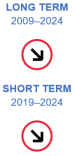 The long-term evaluation of the indicator for general government gross debt for the period 2009 to 2024 shows moderate movement away from sustainability objectives. The short-term evaluation for the period 2019 to 2024 also shows moderate movement away from sustainability objectives.