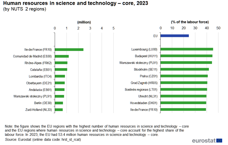 Two bar charts showing human resources in science and technology – core. The first chart shows the number of human resources in science and technology – core in millions. The second chart shows human resources in science and technology – core as a share of the total labour force in percent. Data are shown for the ten regions with the highest numbers and highest shares. Data are presented for 2023. Data are shown for NUTS level 2 regions in the EU. The complete data of the visualisation are available in the Excel file at the end of the article.