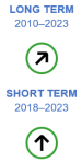 The long-term evaluation of the indicator for in work at-risk-of-poverty rate for the period 2010 to 2023 shows moderate progress towards sustainability objectives. The short-term evaluation for the period 2018 to 2023 shows significant progress towards sustainability objectives.