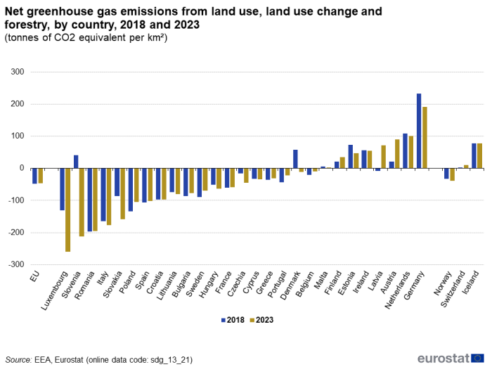 A double vertical bar chart showing the net greenhouse gas emissions from land use, land use change and forestry in tonnes of CO2 equivalent per square kilometre, by country in 2018 and 2023 in the EU, EU Member States and other European countries. The bars show the years.
