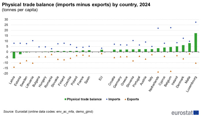 Combined vertical bar chart and scatter chart showing physical trade balance, for the EU and individual EU Member States. Each country has a column representing physical trade balance and two scatter plots representing exports which are negative amounts and imports which are positive amounts for the year 2024. Please see dataset below for more details.