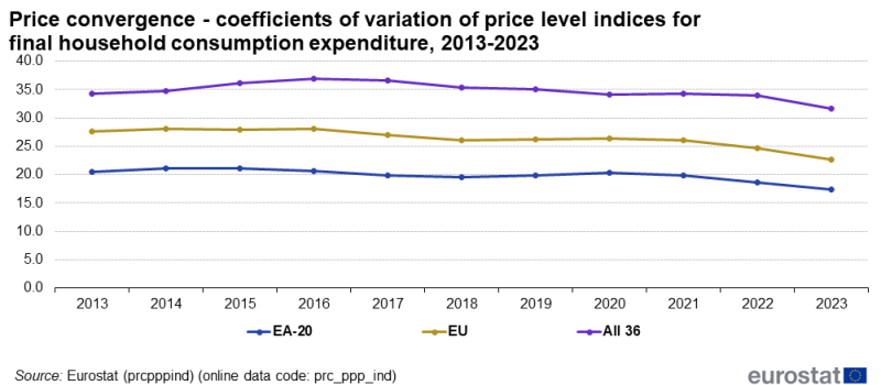 File:Price convergence - coefficients of variation of price level indices for final household consumption expenditure, 2013-2023.png