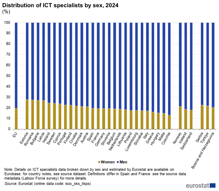 a vertical stacked bar char showing the distribution of ICT specialists by sex in 2024 in the EU, EU Member States and some of the EFTA countries, candidate countries. For more details, see the link to the dataset below.