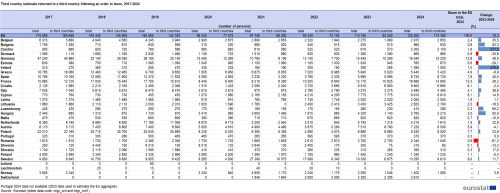 A table showing the Third country nationals returned following an order to leave, 2023.