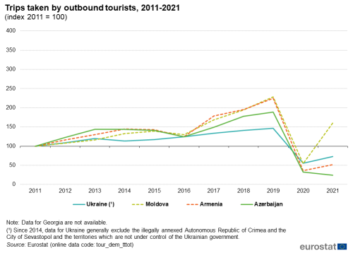 a line chart with four lines on trips taken by outbound tourists from 2011 to 2021 the lines show Ukraine, Moldova, Armenia and Azerbaijan.